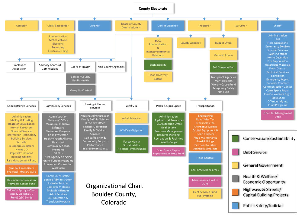 Photo of Boulder County Organizational Chart showing relationships between county offices and departments