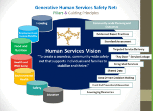 Human Services Safety net