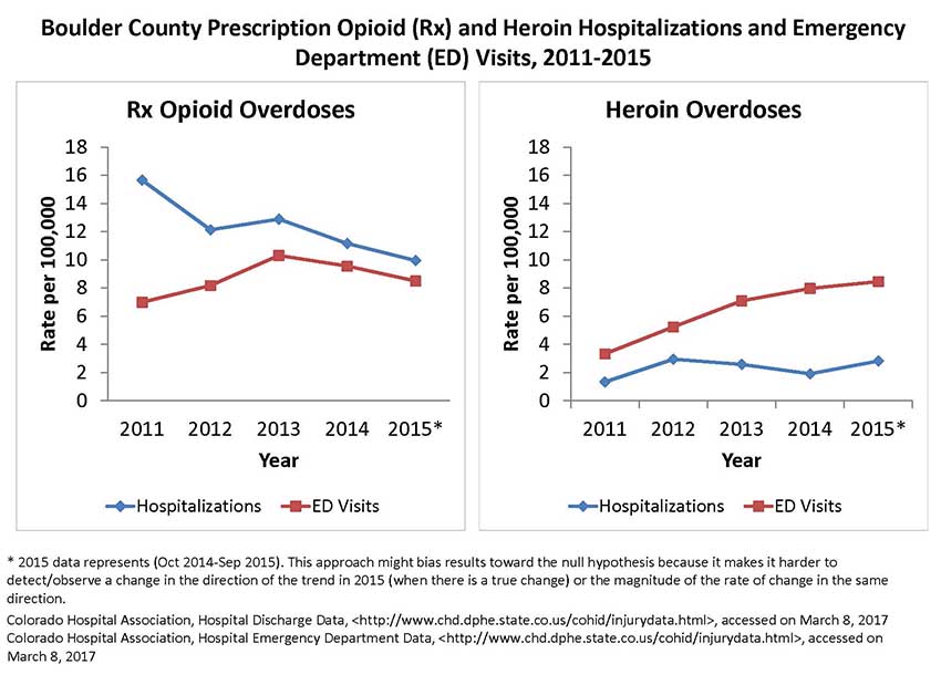 Boulder County Prescription Opioid & Heroin Hospitalizations & ER Visits