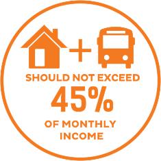 Housing and Transportation combined should not exceed 45% of monthly income