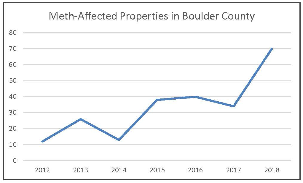 meth affected properties in Boulder County