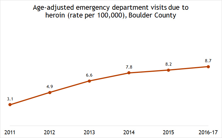 age-adjusted emergency department visits due to heroin