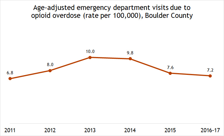 emergency department visits for opioid overdose