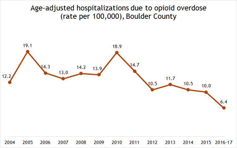 age-adjusted hospitalizations due to opioid overdose
