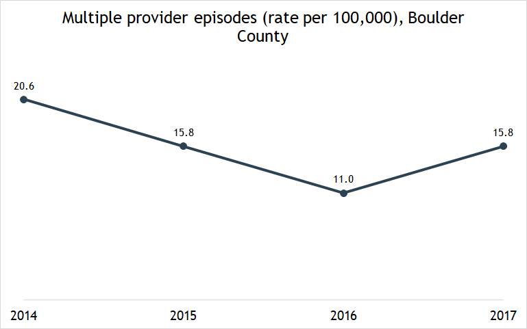 multiple provider episodes rate