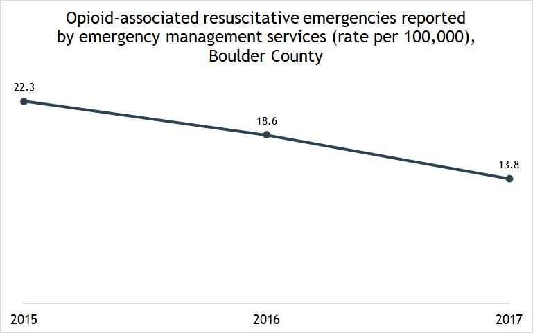 graph of opioid-assisted resuscitative emergencies