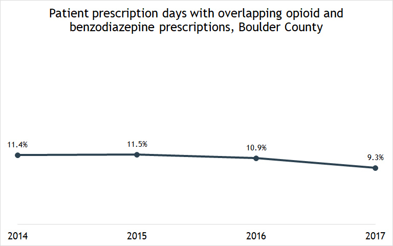 graph showing patient prescription days with overlapping opioid and benzodiazepineprescriptions