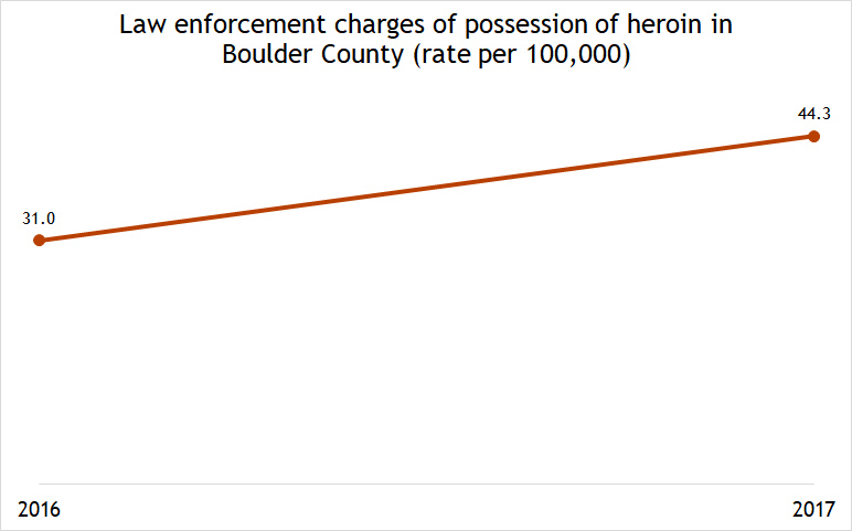graph showing law enforcement charges of possession of heroin