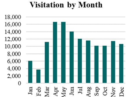 Visits by month for Carolyn Holmberg Preserve