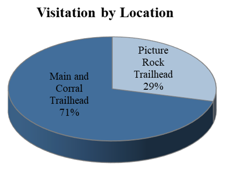 Heil Valley Ranch Trailhead Visits