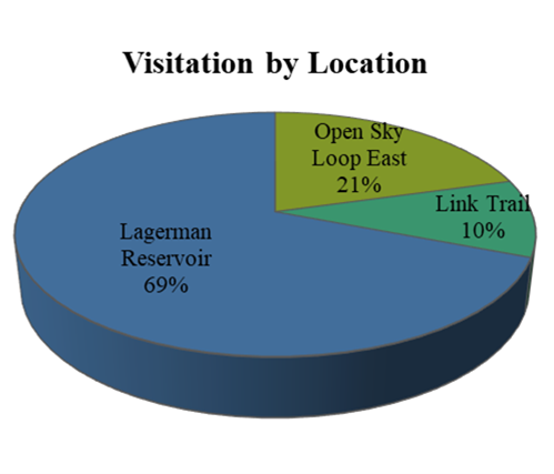 Lagerman Trailhead Visits