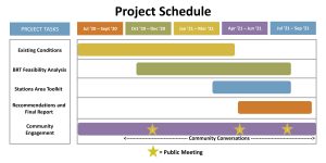 SH 287 Corridor Planning Project Schedule