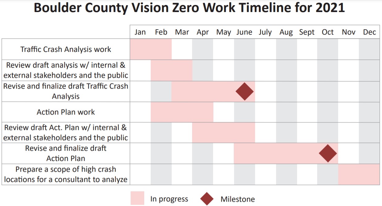 Boulder County Vision Zero work timeline for 2021