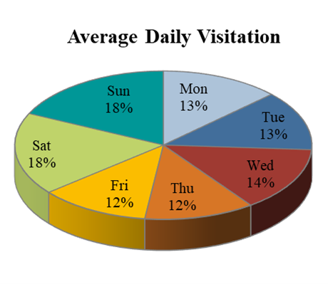Lagerman Average Daily Visitation