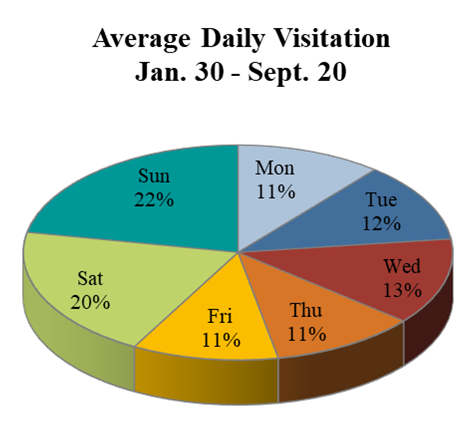 Ron Stewart Preserve Average Daily Visits Jan-Sept