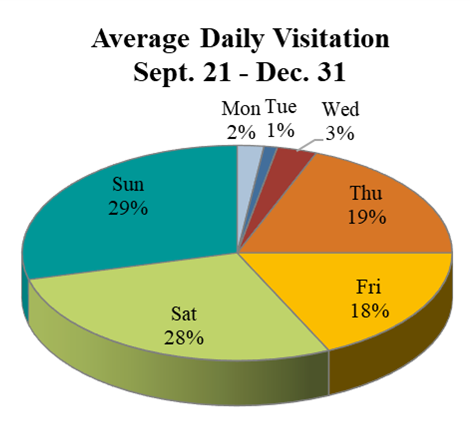 Ron Stewart Preserve Average Daily Visits Sept-Dec