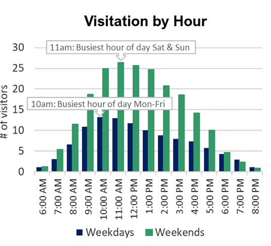 Bar chart showing 11am is the busiest hour of the day on Saturday and Sunday and 10am is the busiest hour of the day Monday-Friday