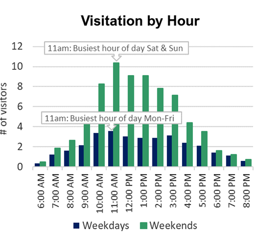 Bar chart showing 11am was the busiest hour of the day