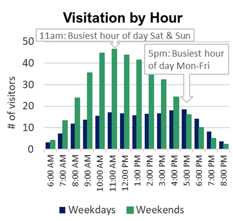 Bar chart showing 11am was the busiest hour on Saturday and Sunday and 5pm was the busiest hour Monday through Friday