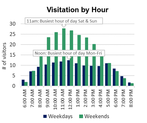 Bar chart showing Saturday and Sunday were the busiest days