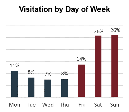 Bar chart showing Saturday and Sunday were the busiest days