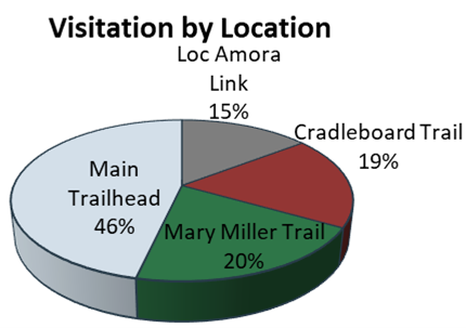 Pie chart showing the Main Trailhead was the most visited parking location