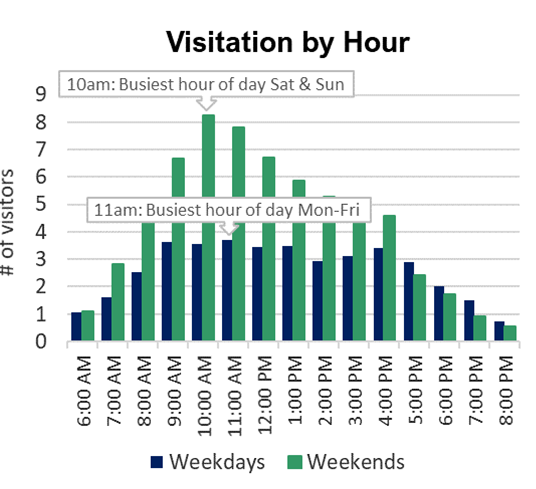 Bar chart showing 10am was the busiest hour on Saturday and Sunday and 11am was the busiest hour Monday through Friday