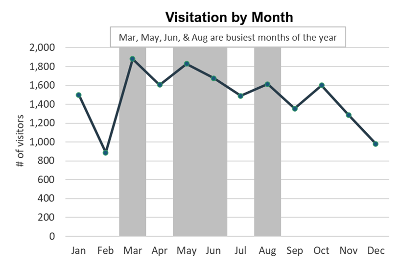 Line graph showing March and May were the busiest months