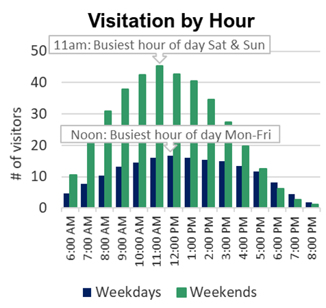 Bar chart showing 11am was the busiest hour on Saturday and Sunday and non was the busiest hour Monday through Friday