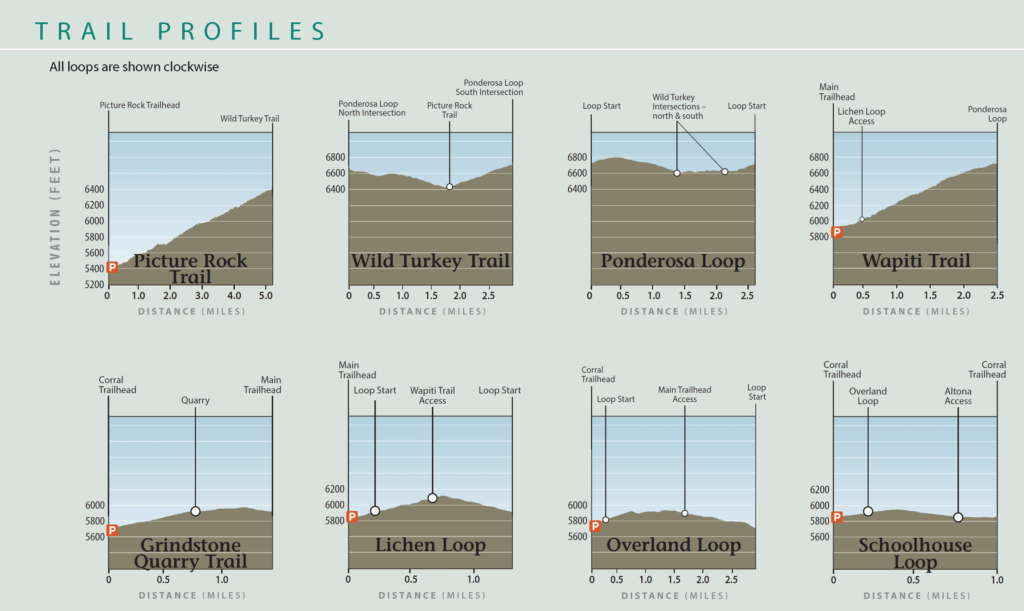 Graphs showing elevations of the trails at Heil Valley Ranch