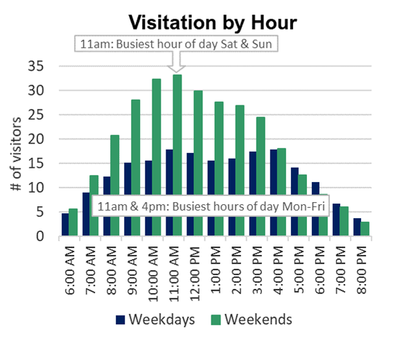 Bar chart showing 11am was the busiest hour