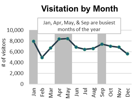 Line graph showing April and May were the busiest month