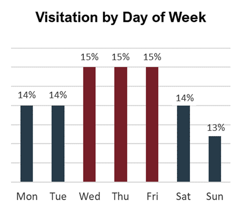 Bar chart showing Wednesday, Thursday, and Friday were the busiest days