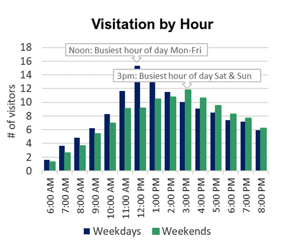 Bar chart showing 3pm was the busiest hour on Saturday and Sunday and noon was the busiest hour Monday through Friday