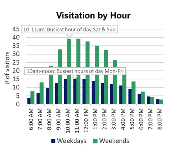 Bar chart showing 10am through noon were the busiest hours