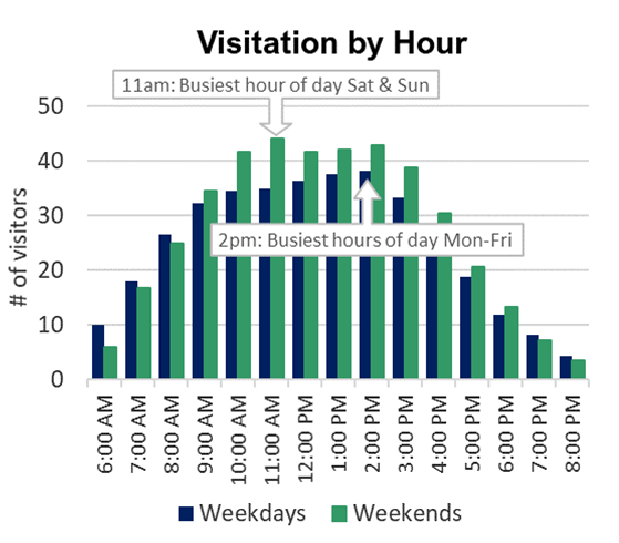 Bar chart showing 11am was the busiest hour on Saturday and Sunday and 2pm was the busiest hour Monday through Friday
