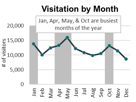 Line graph showing May was the busiest month
