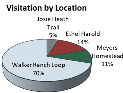 Pie chart showing the Walker Ranch Loop Trailhead was the busiest location